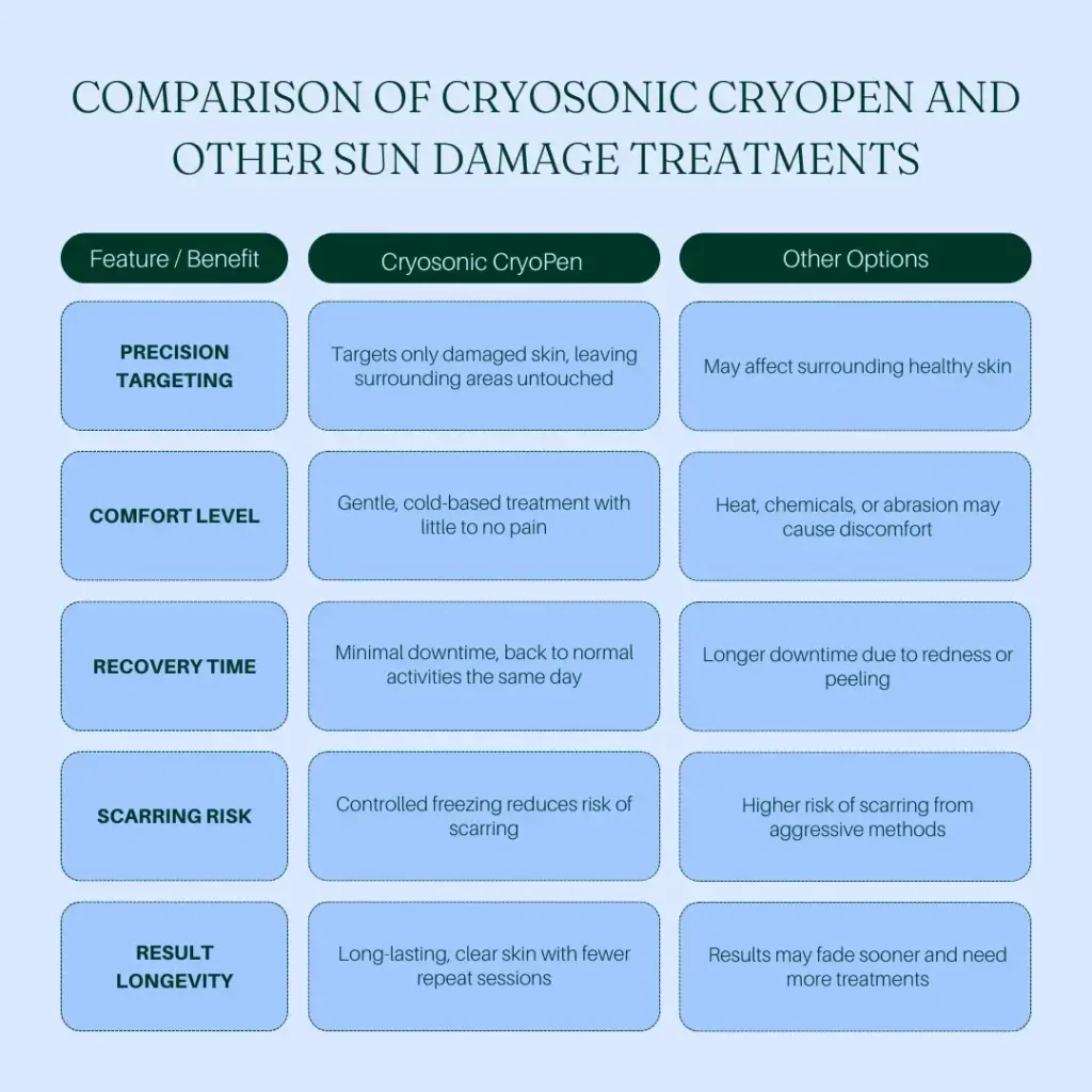 Comparision between Cryosonic CryoPen Sun Damage Treatment Wrexham vs Other Options Wrexham