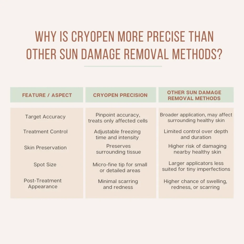 Why Is CryoPen Technology Wrexham More Precise Than Other Sun Damage Removal Methods? Wrexham